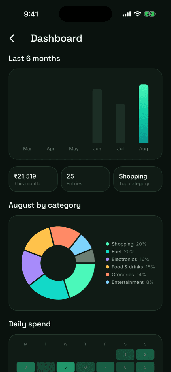 Dashboard with 6-month trend, metric tiles and category donut